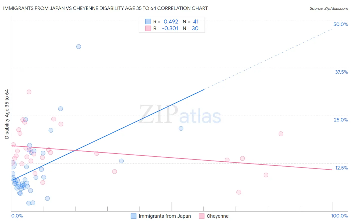 Immigrants from Japan vs Cheyenne Disability Age 35 to 64