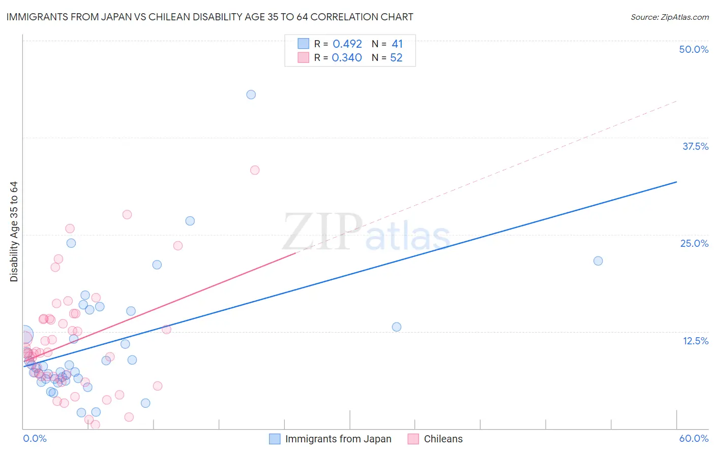 Immigrants from Japan vs Chilean Disability Age 35 to 64