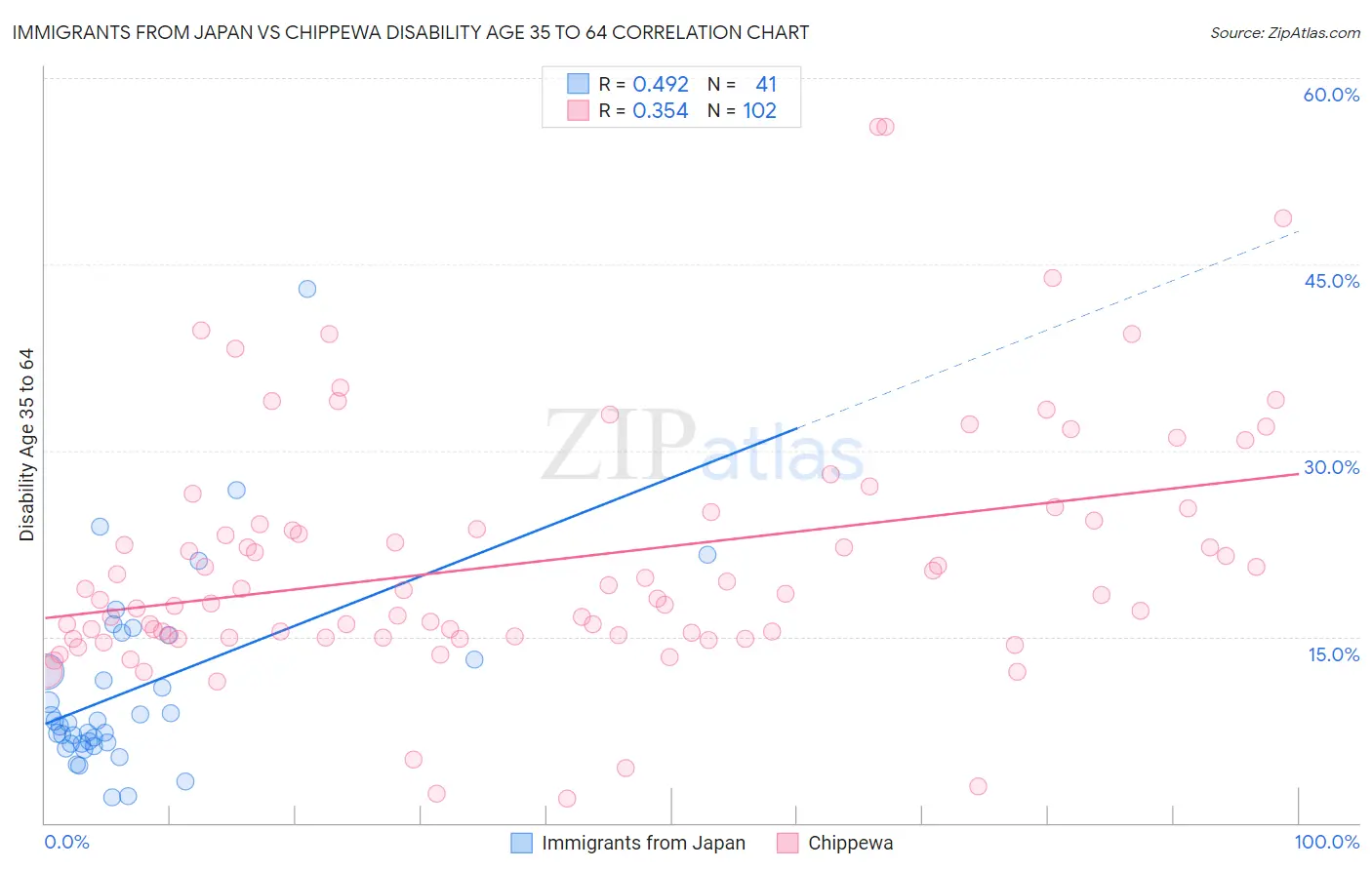 Immigrants from Japan vs Chippewa Disability Age 35 to 64