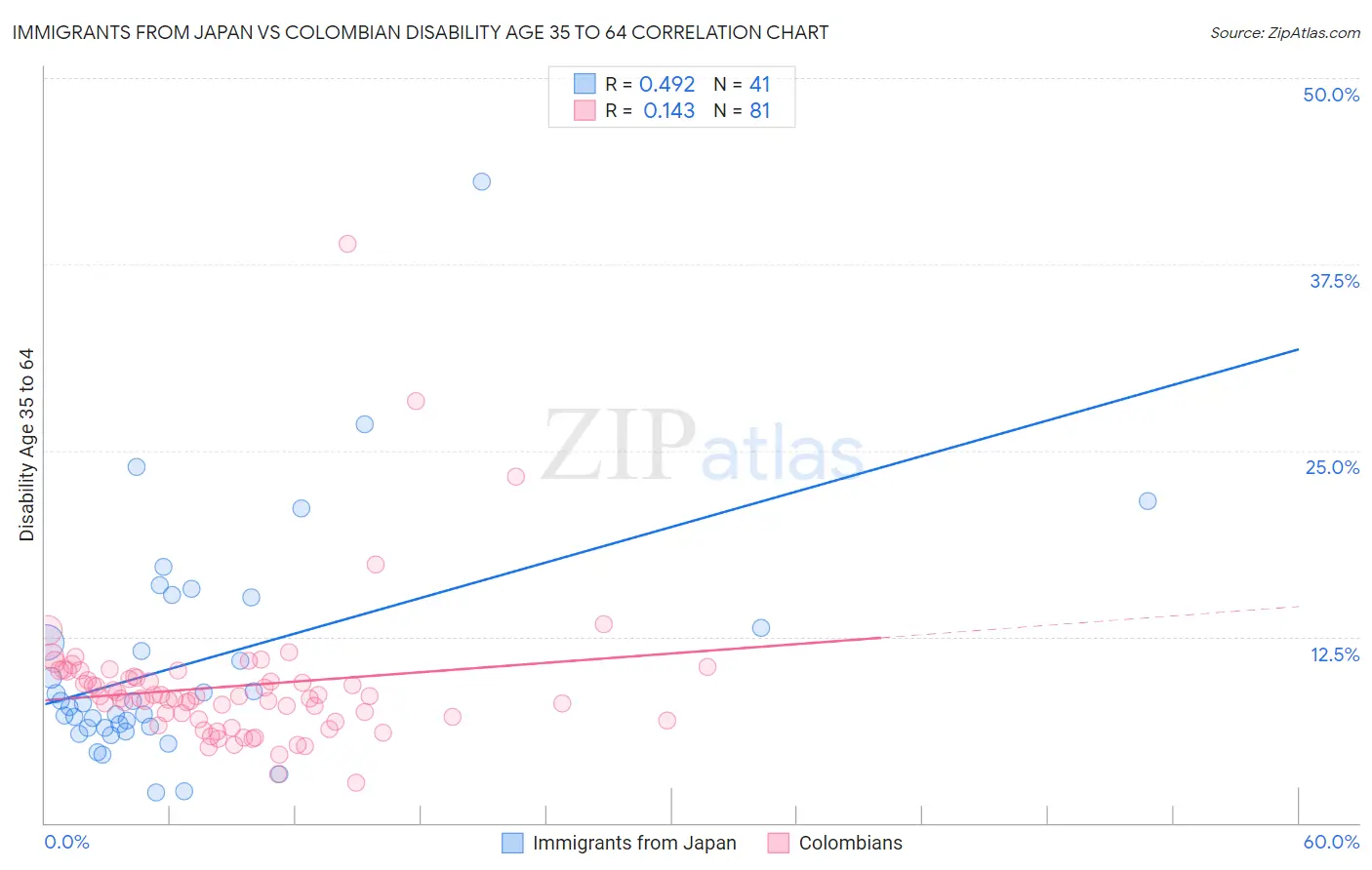 Immigrants from Japan vs Colombian Disability Age 35 to 64