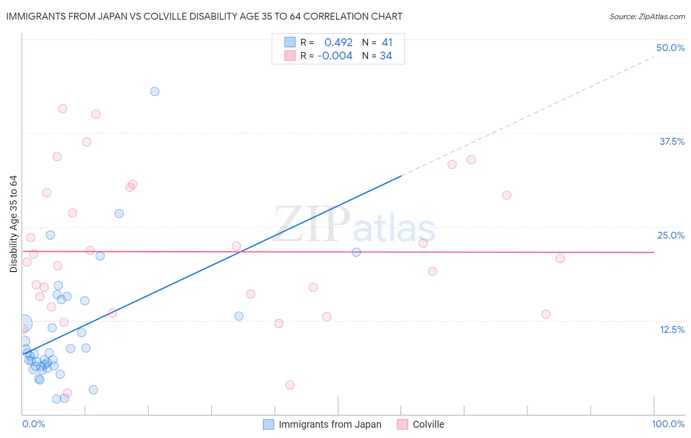Immigrants from Japan vs Colville Disability Age 35 to 64