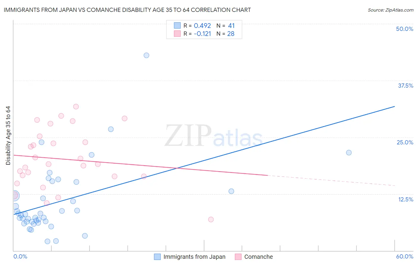 Immigrants from Japan vs Comanche Disability Age 35 to 64