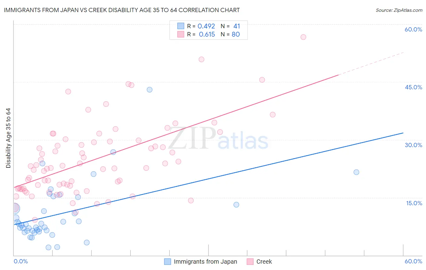 Immigrants from Japan vs Creek Disability Age 35 to 64