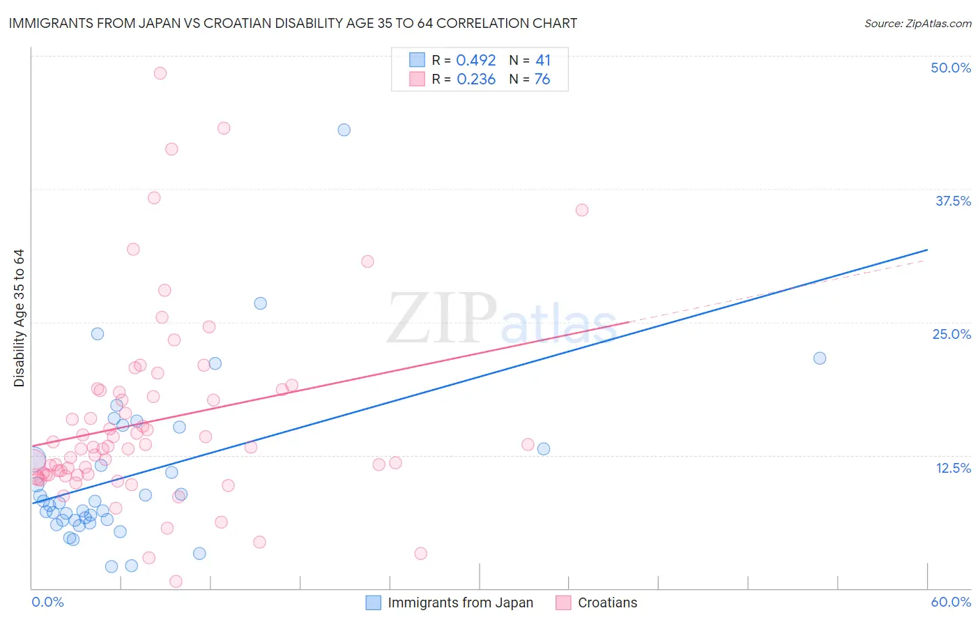 Immigrants from Japan vs Croatian Disability Age 35 to 64