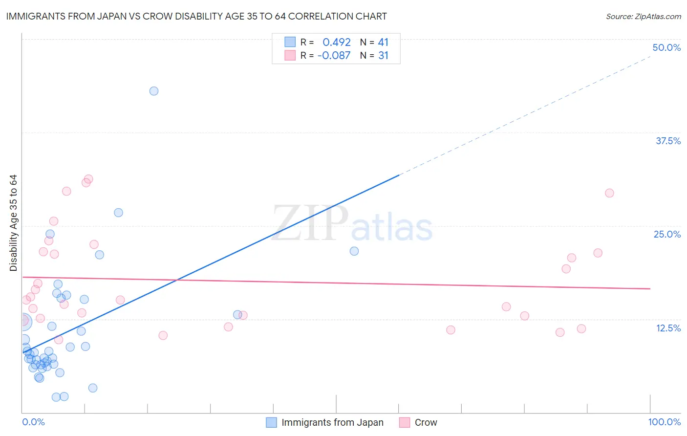 Immigrants from Japan vs Crow Disability Age 35 to 64