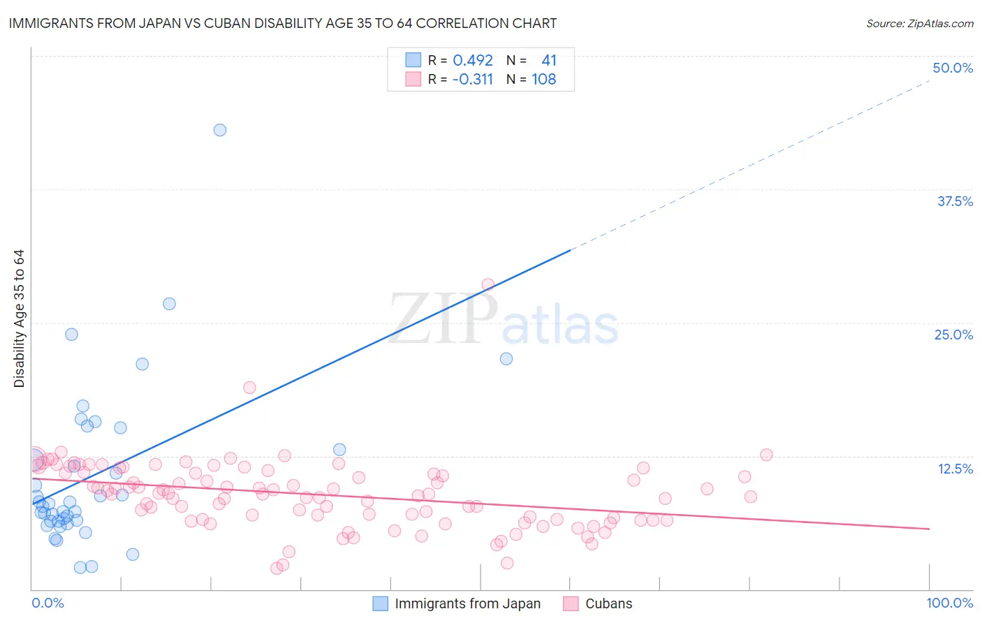 Immigrants from Japan vs Cuban Disability Age 35 to 64