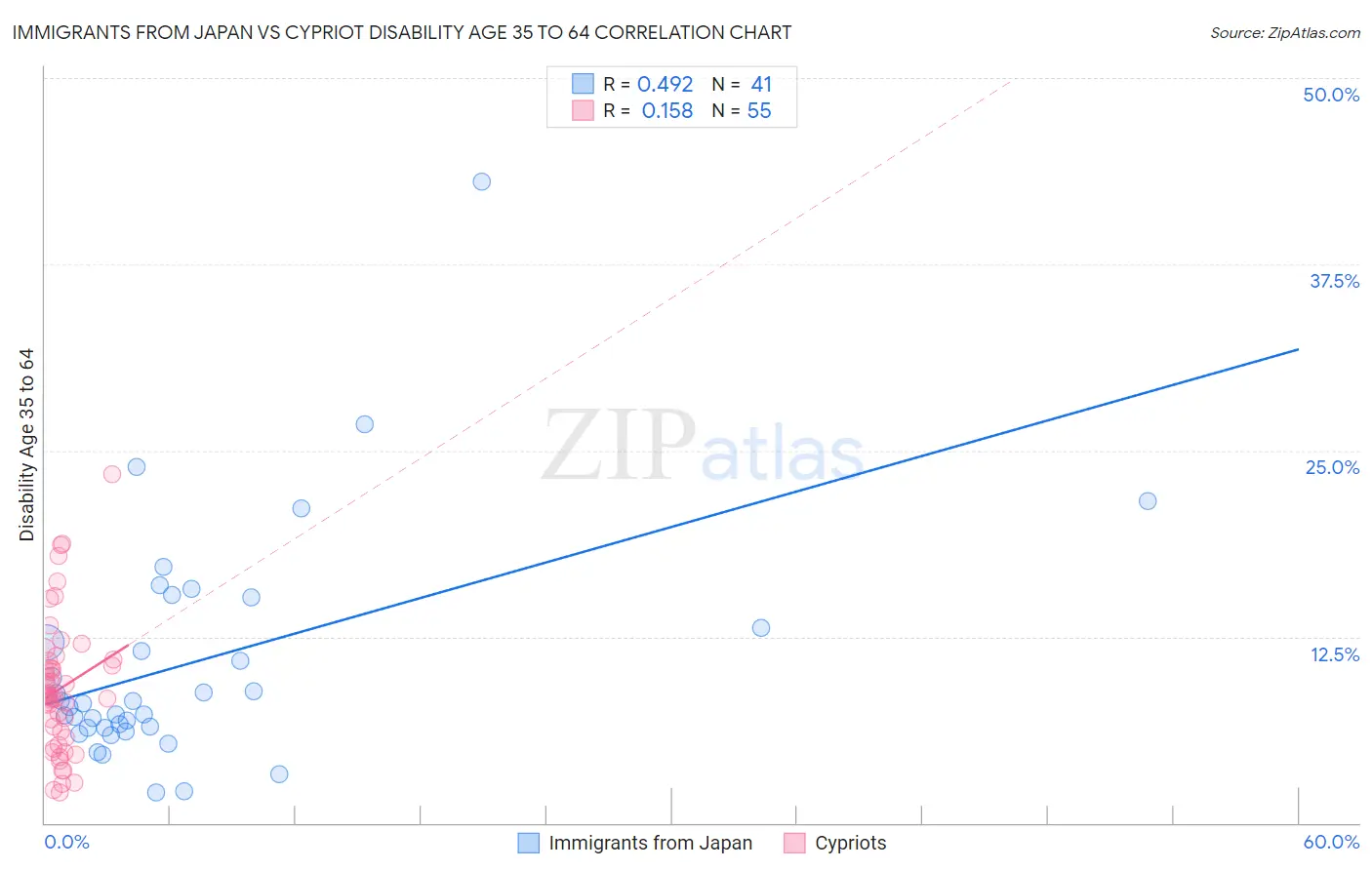 Immigrants from Japan vs Cypriot Disability Age 35 to 64