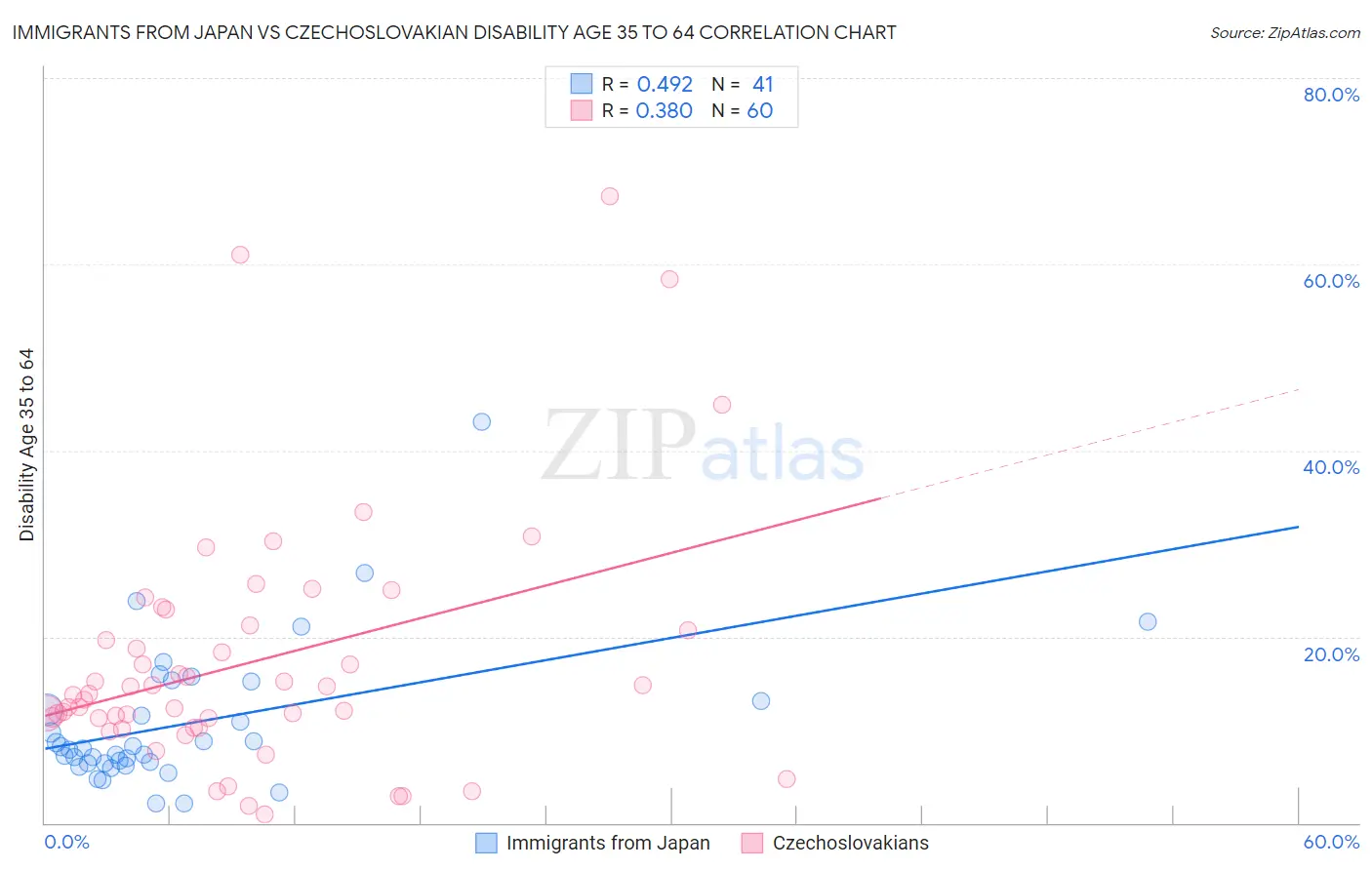 Immigrants from Japan vs Czechoslovakian Disability Age 35 to 64