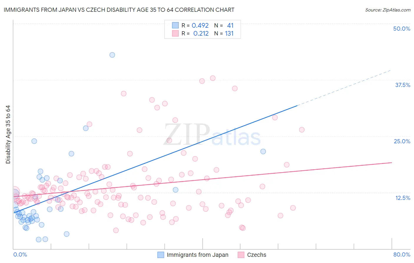 Immigrants from Japan vs Czech Disability Age 35 to 64