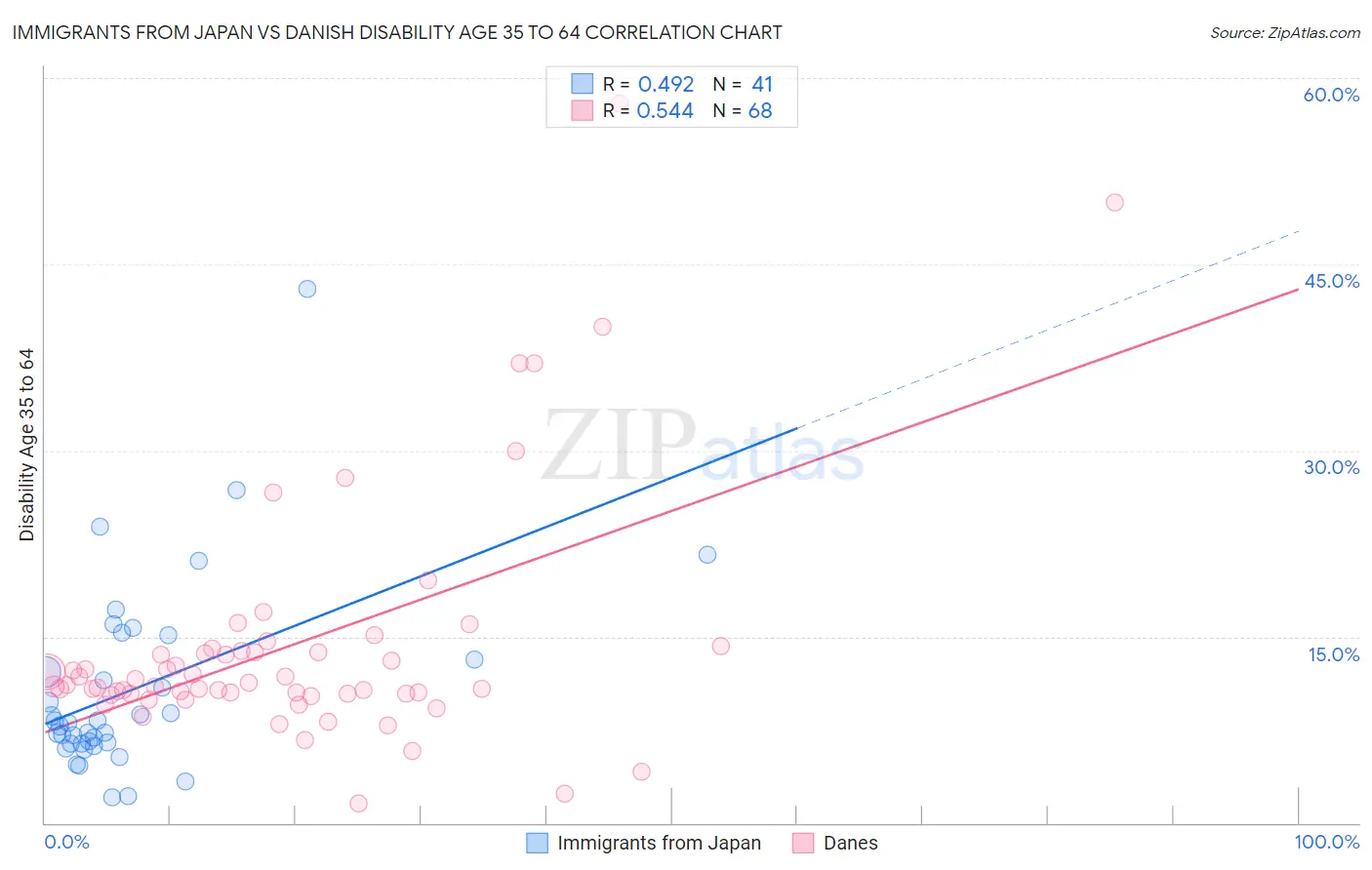 Immigrants from Japan vs Danish Disability Age 35 to 64
