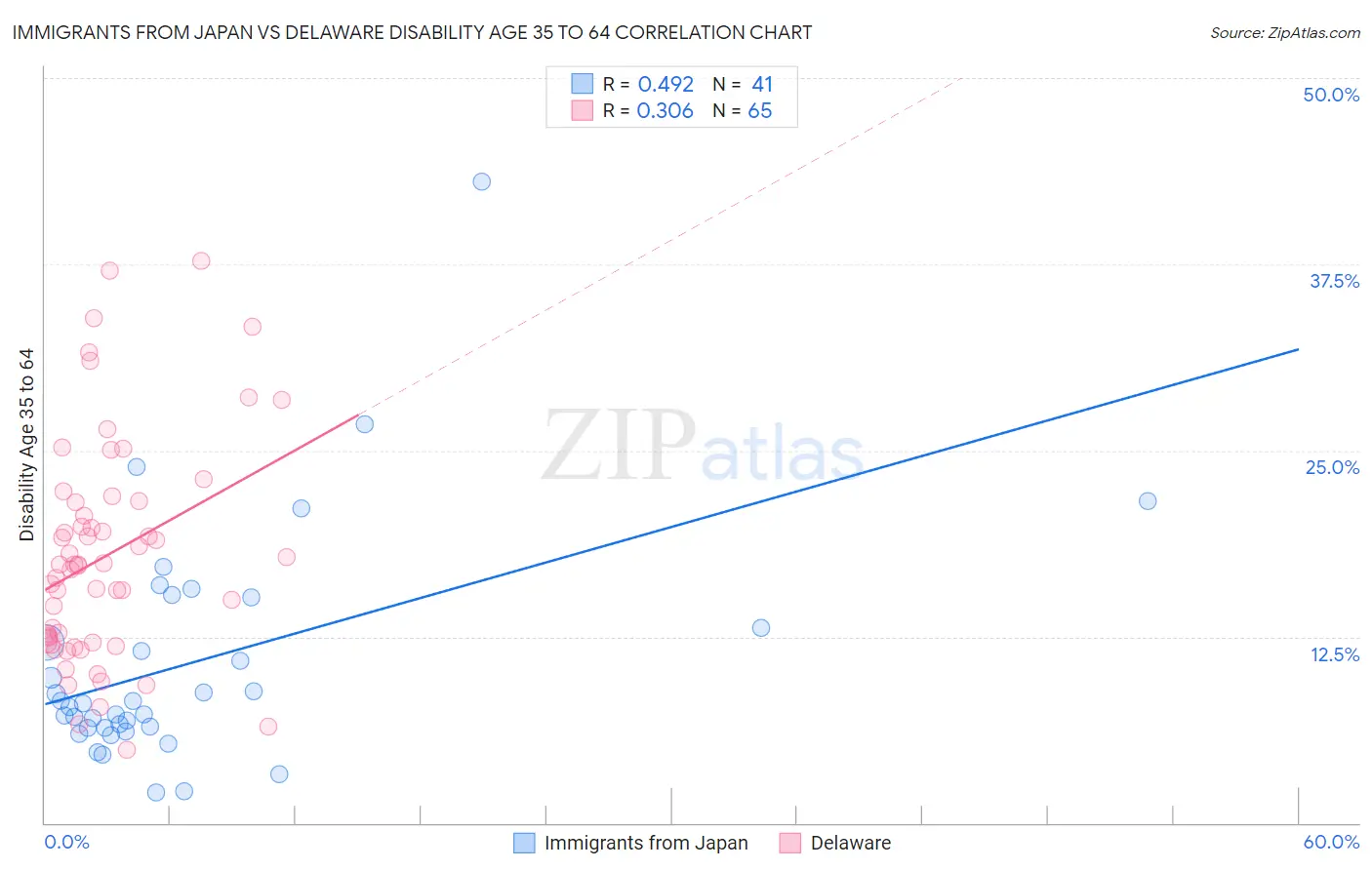 Immigrants from Japan vs Delaware Disability Age 35 to 64