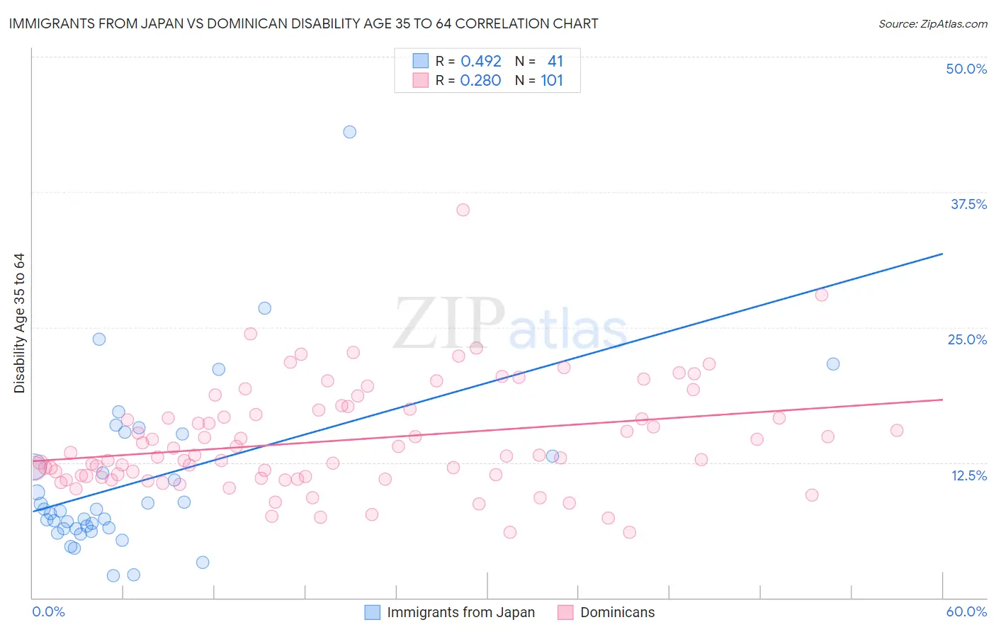 Immigrants from Japan vs Dominican Disability Age 35 to 64