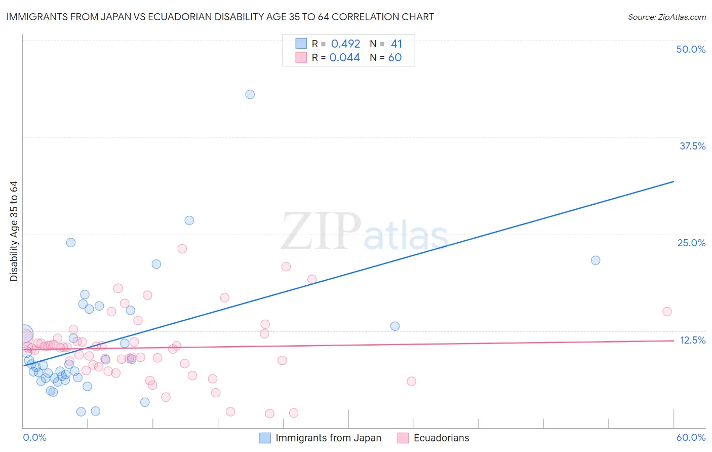 Immigrants from Japan vs Ecuadorian Disability Age 35 to 64