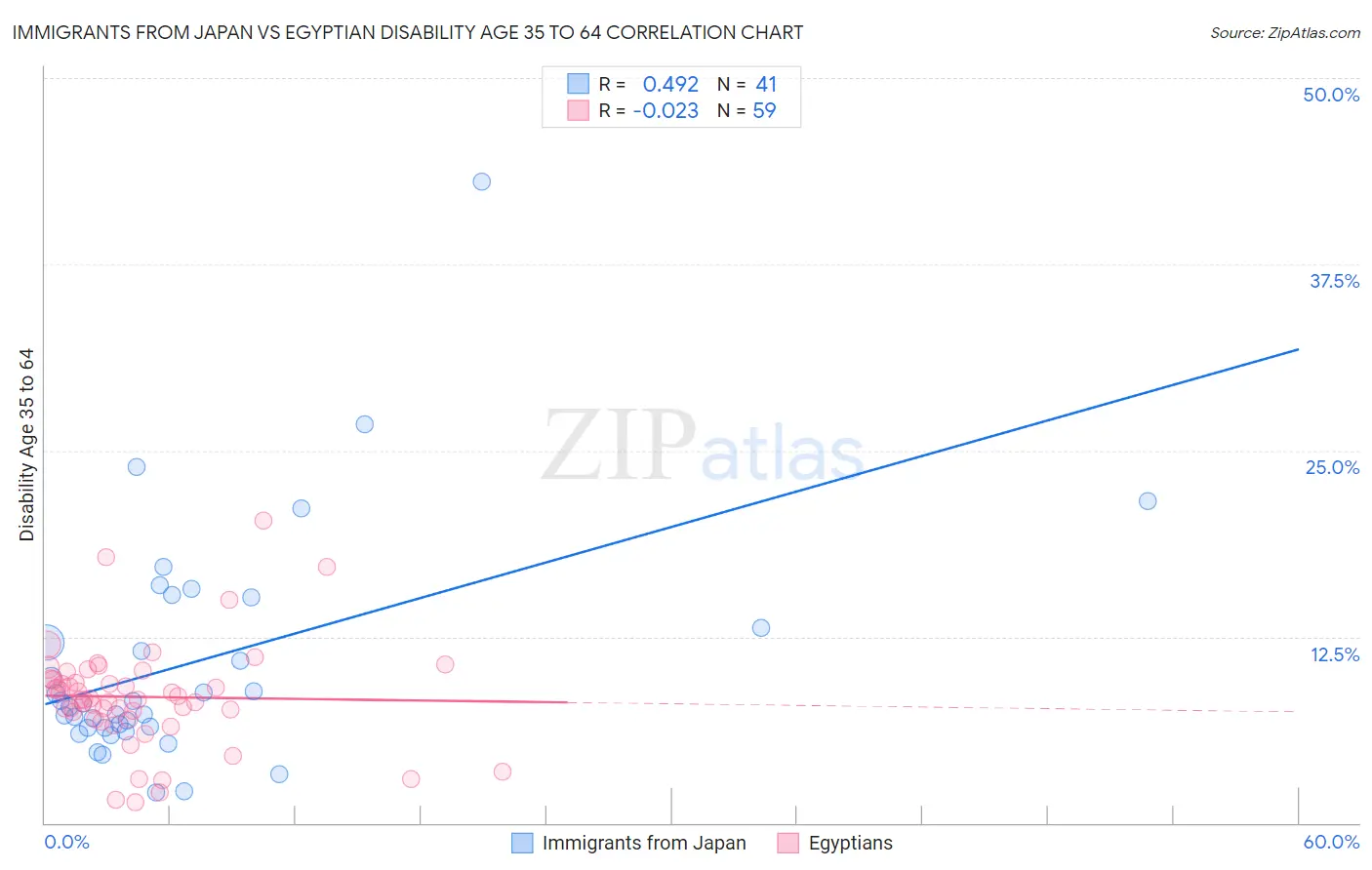 Immigrants from Japan vs Egyptian Disability Age 35 to 64
