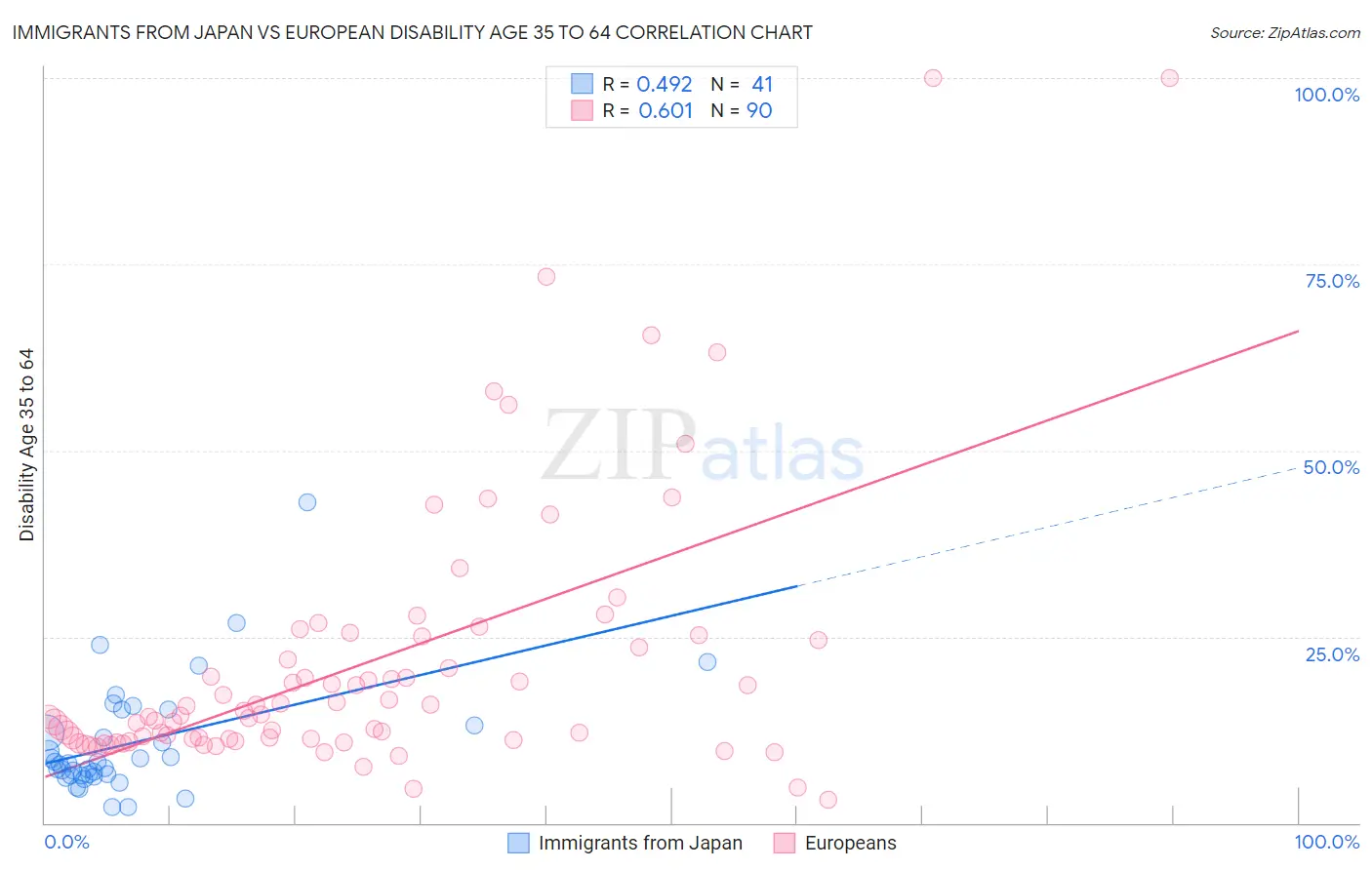 Immigrants from Japan vs European Disability Age 35 to 64