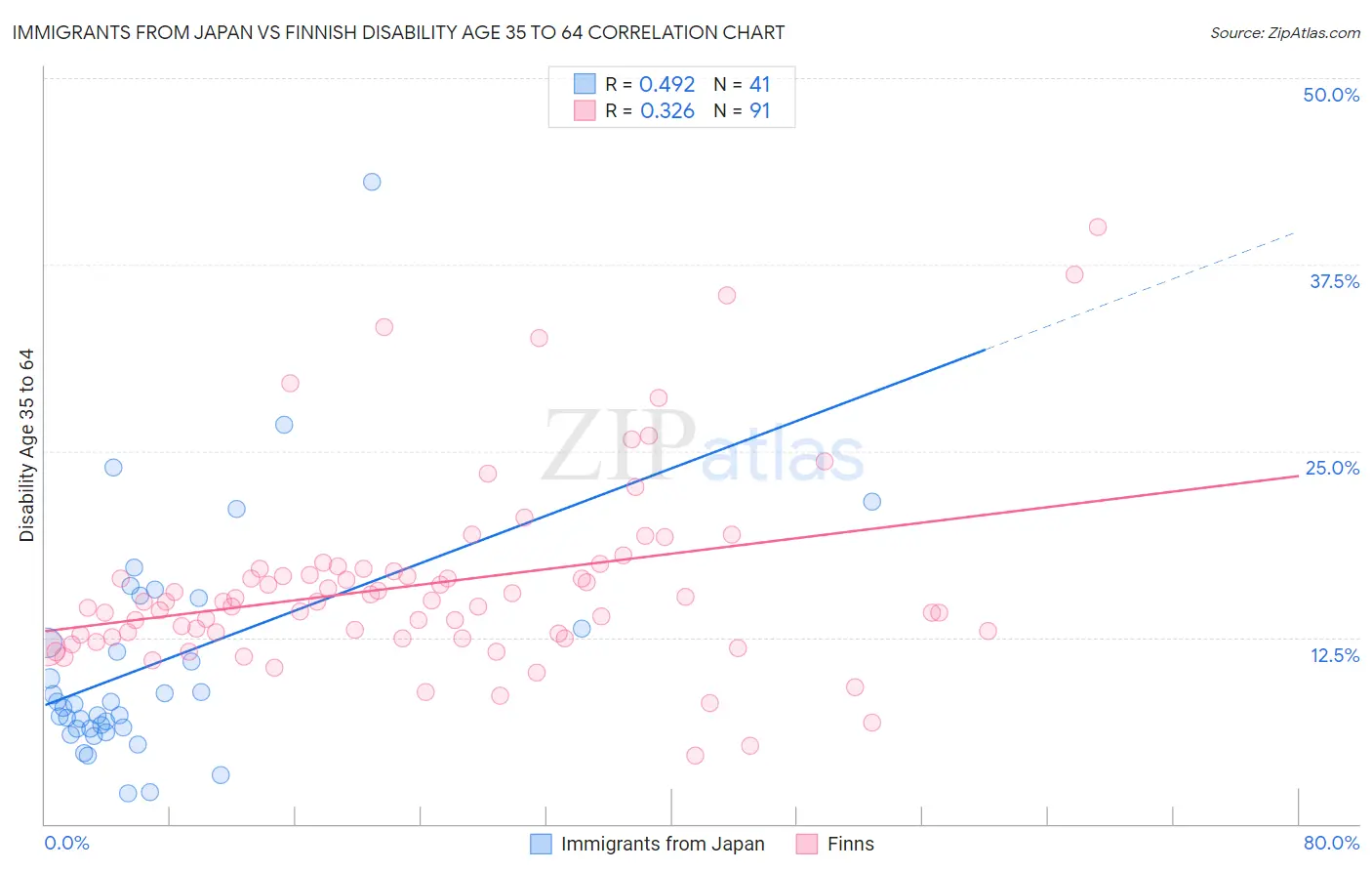 Immigrants from Japan vs Finnish Disability Age 35 to 64