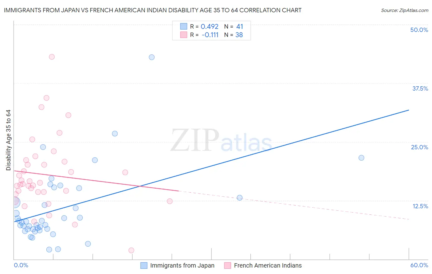 Immigrants from Japan vs French American Indian Disability Age 35 to 64