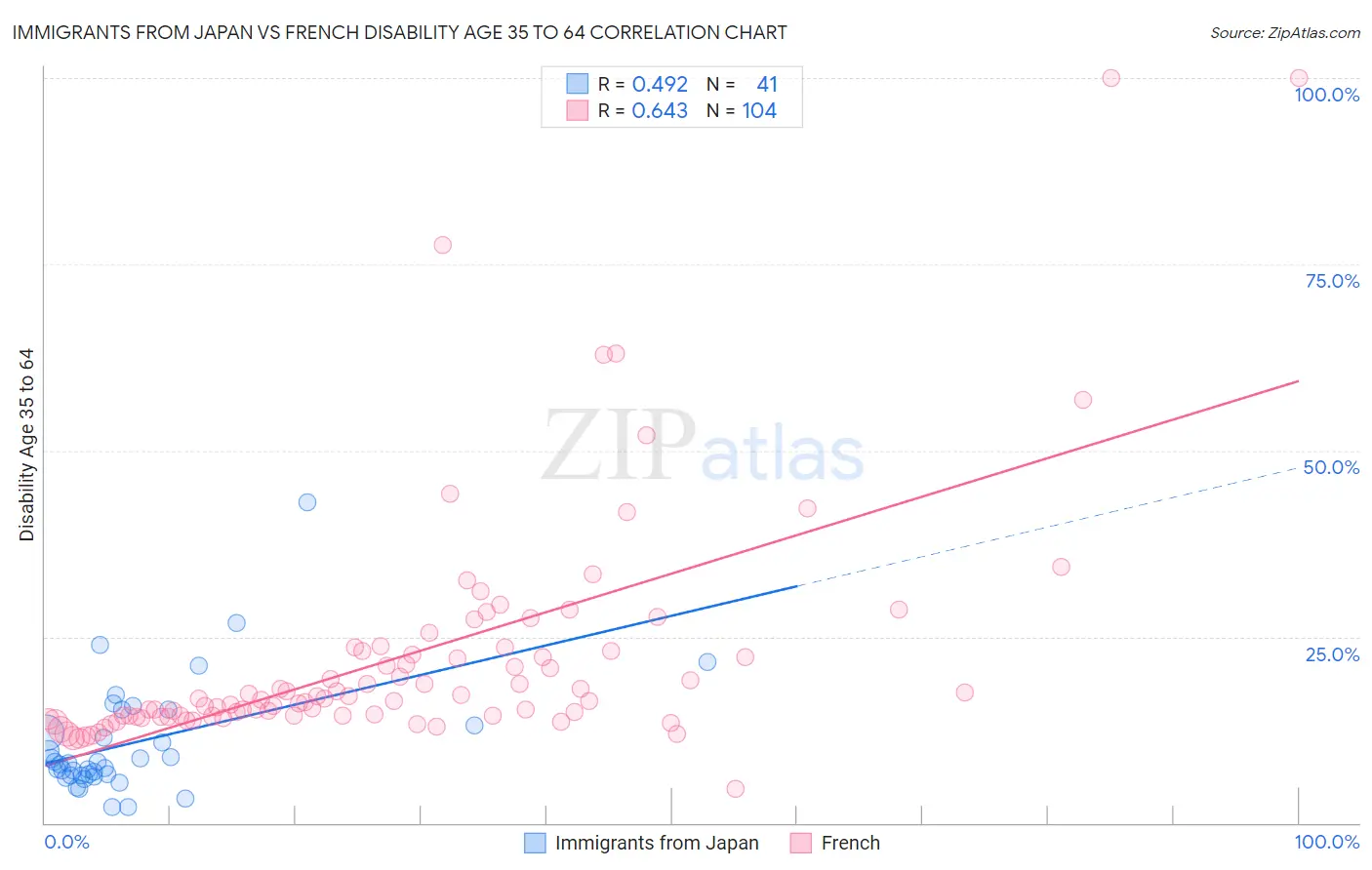 Immigrants from Japan vs French Disability Age 35 to 64