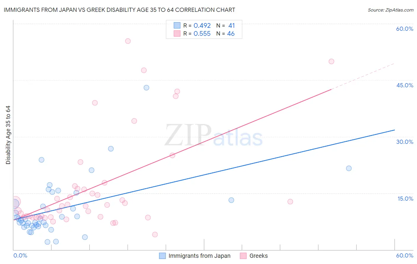 Immigrants from Japan vs Greek Disability Age 35 to 64