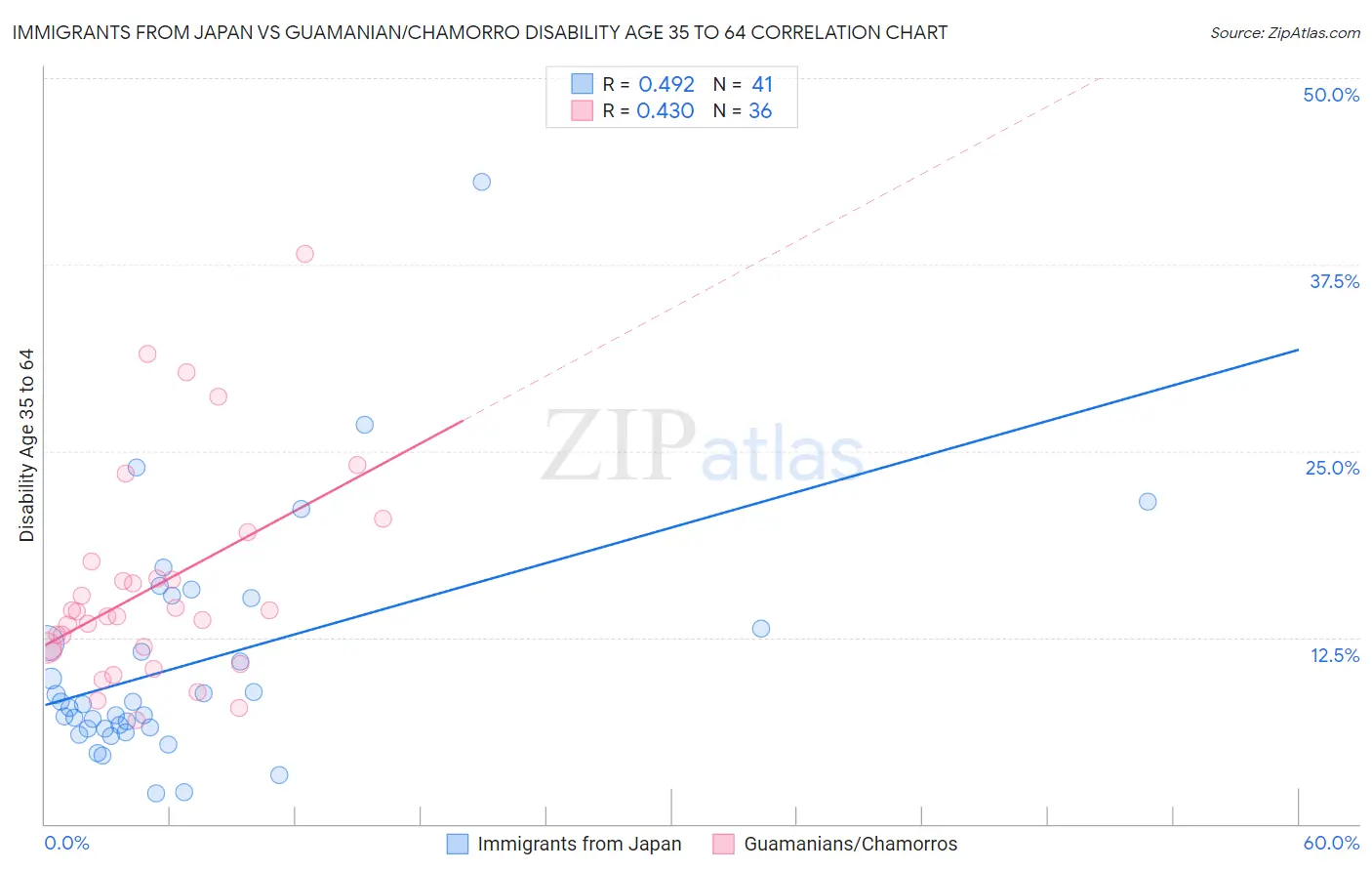 Immigrants from Japan vs Guamanian/Chamorro Disability Age 35 to 64