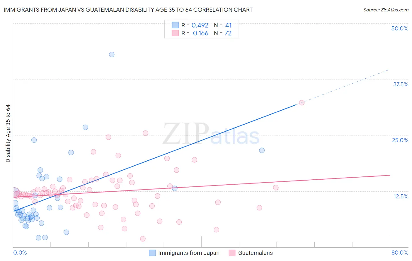 Immigrants from Japan vs Guatemalan Disability Age 35 to 64