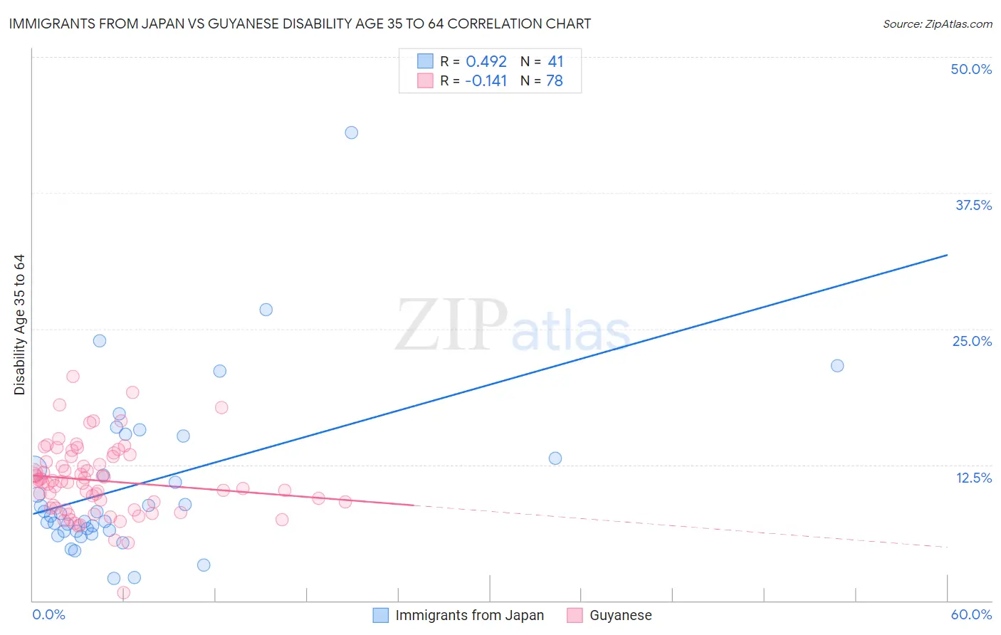 Immigrants from Japan vs Guyanese Disability Age 35 to 64