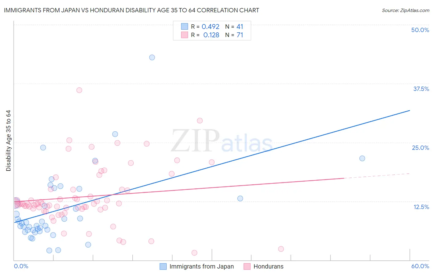 Immigrants from Japan vs Honduran Disability Age 35 to 64