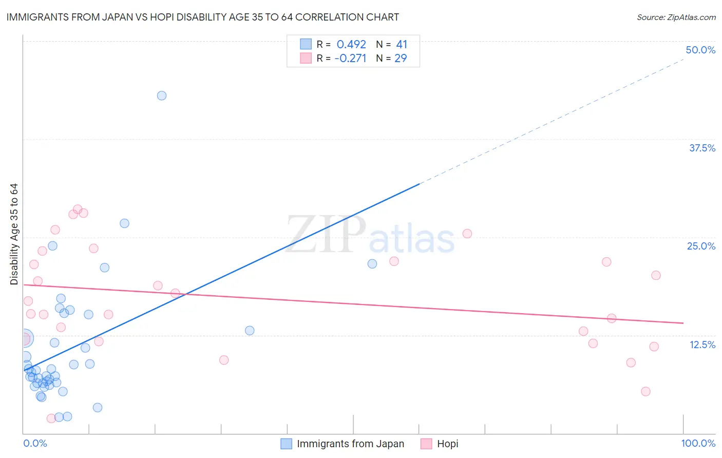 Immigrants from Japan vs Hopi Disability Age 35 to 64