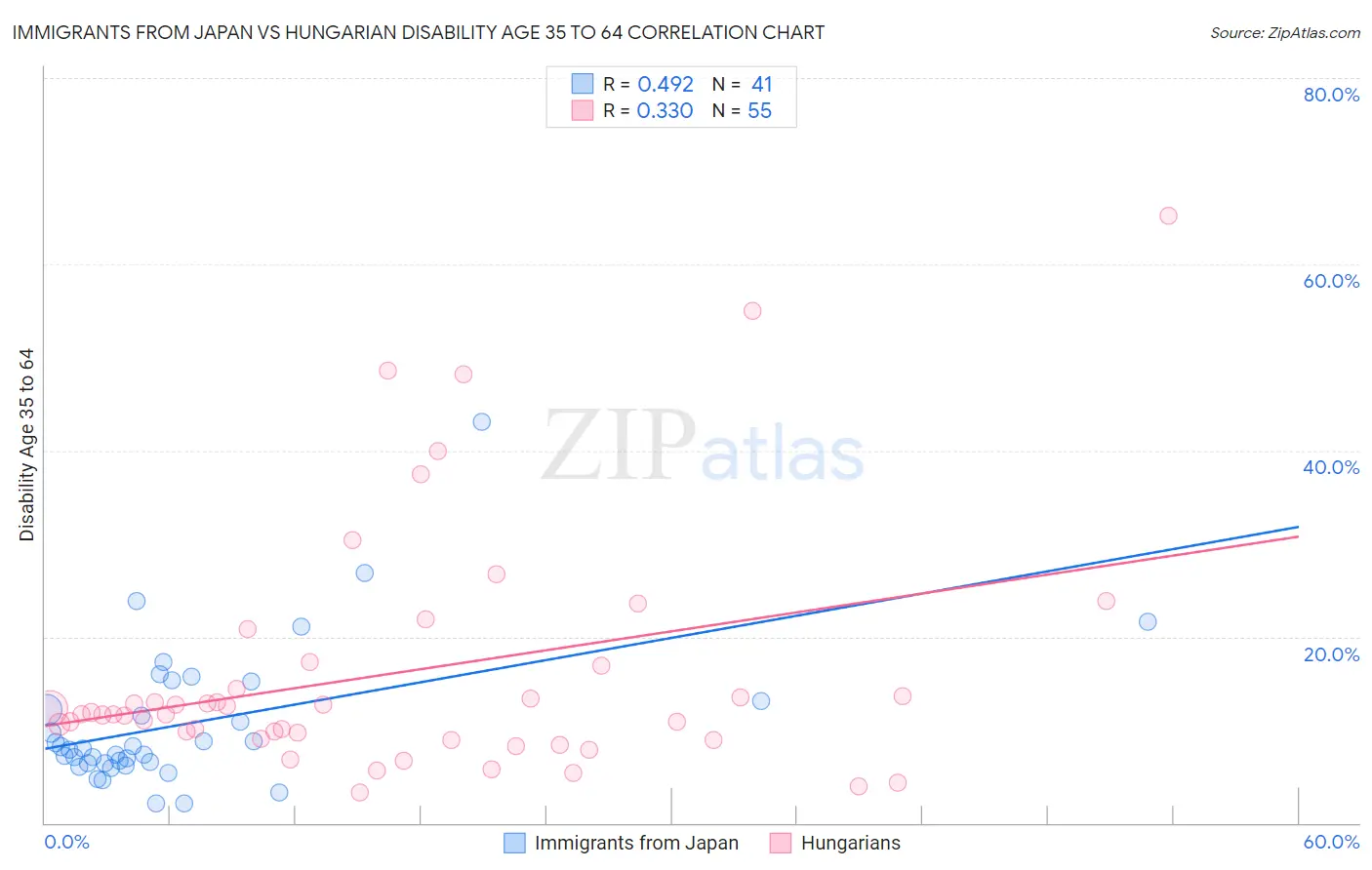 Immigrants from Japan vs Hungarian Disability Age 35 to 64