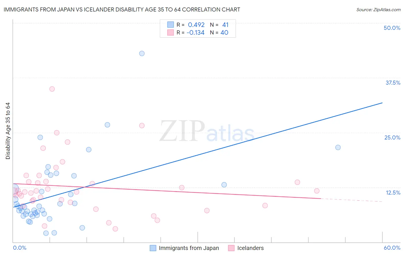 Immigrants from Japan vs Icelander Disability Age 35 to 64