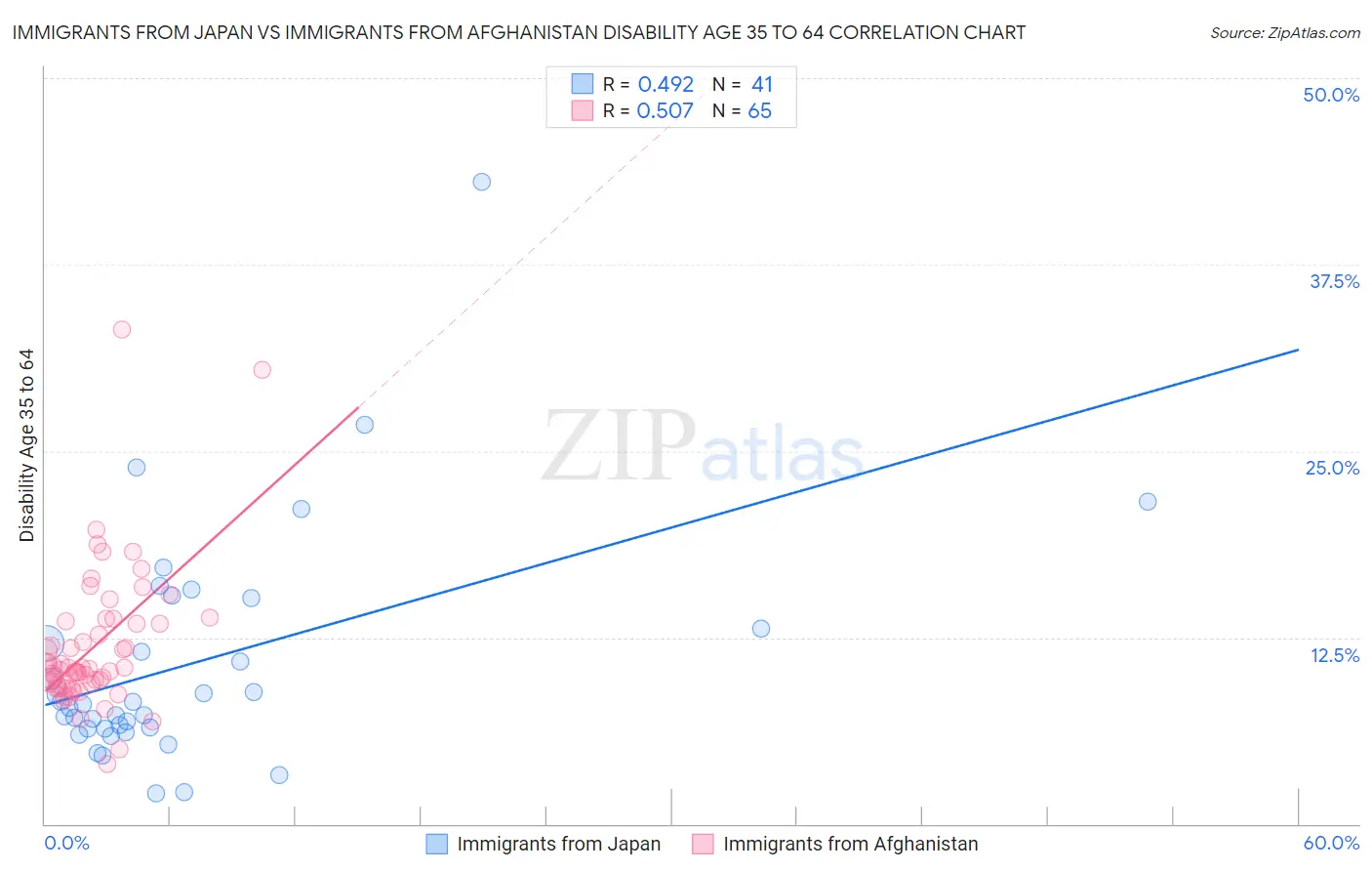 Immigrants from Japan vs Immigrants from Afghanistan Disability Age 35 to 64
