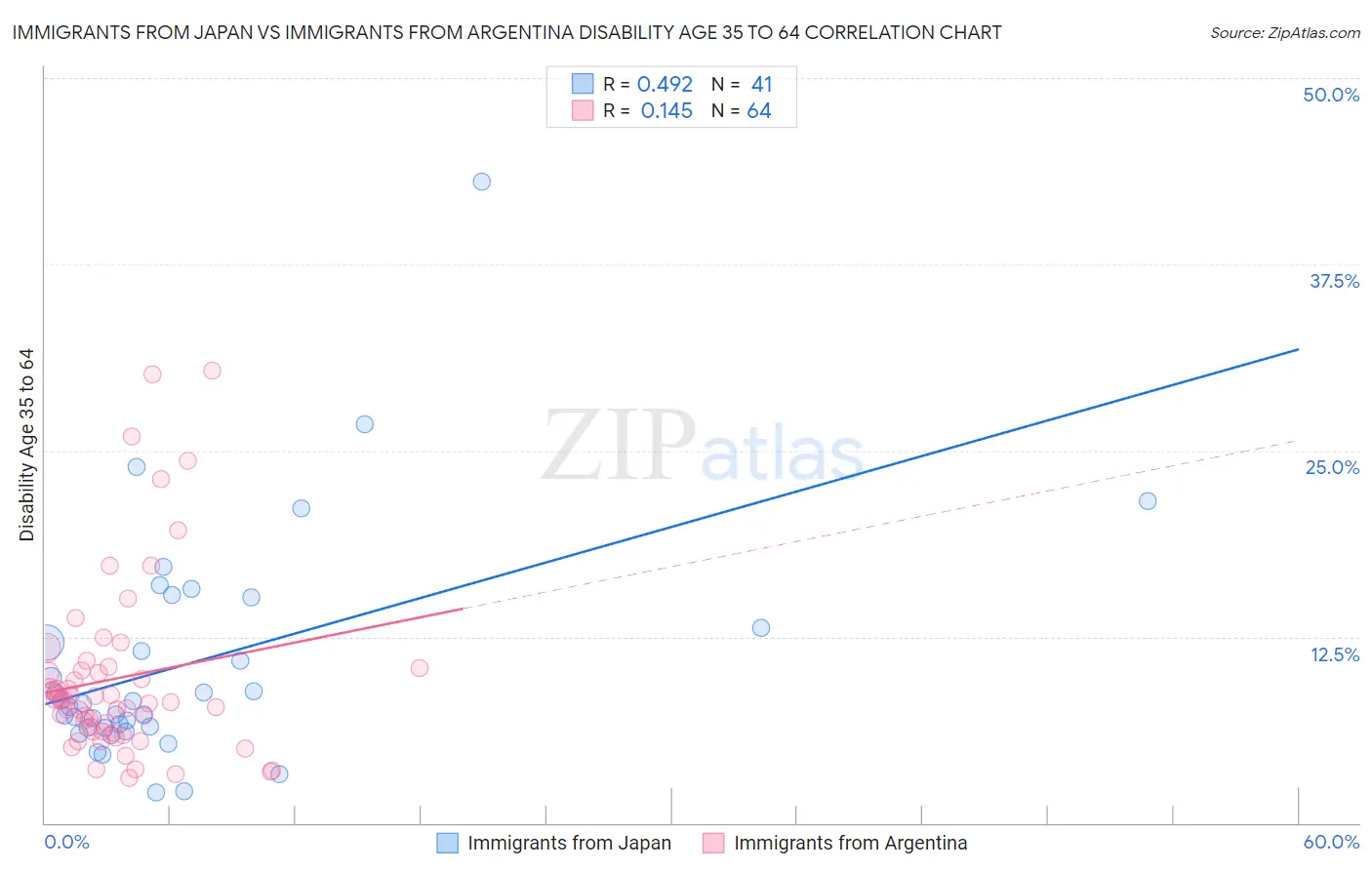 Immigrants from Japan vs Immigrants from Argentina Disability Age 35 to 64