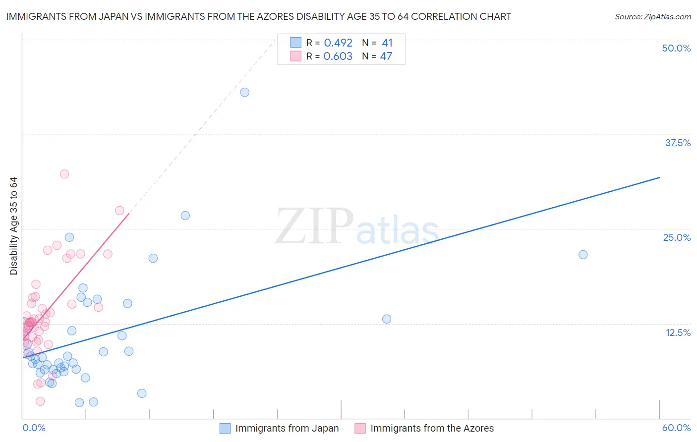 Immigrants from Japan vs Immigrants from the Azores Disability Age 35 to 64
