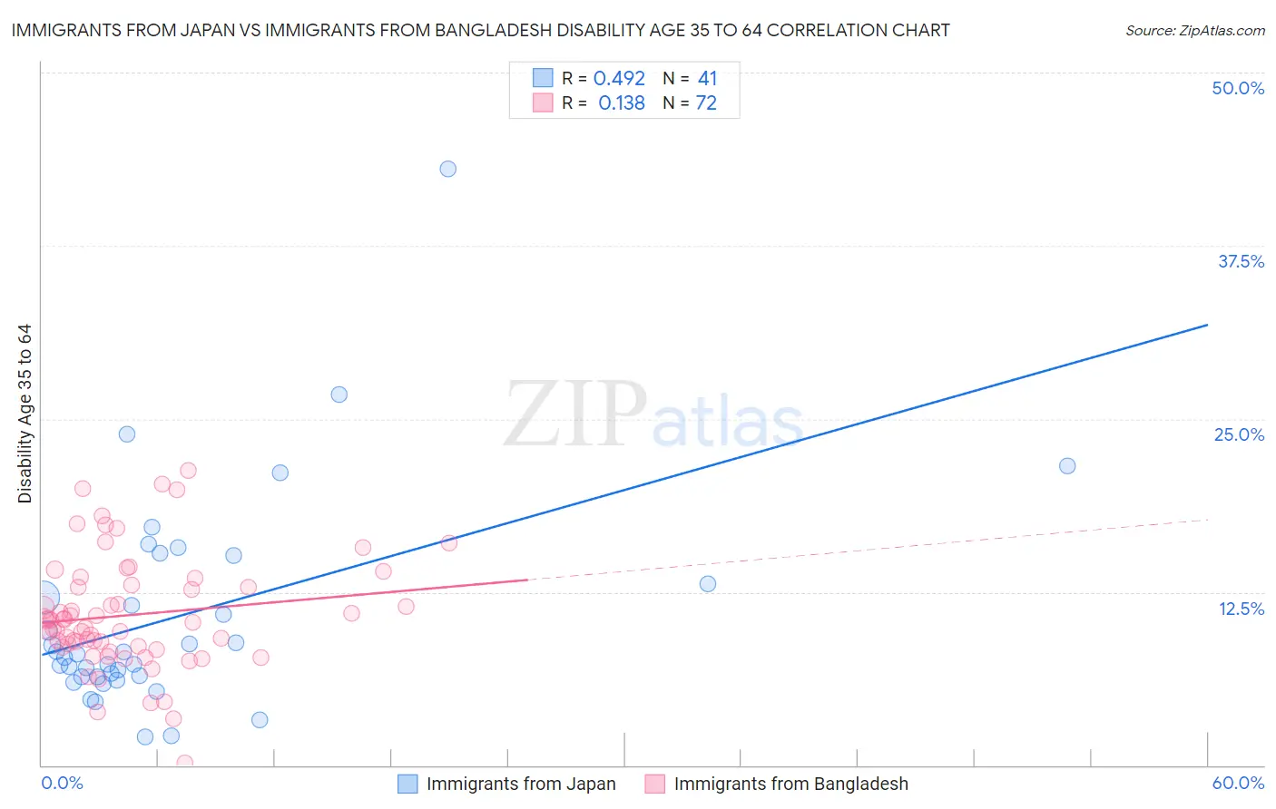Immigrants from Japan vs Immigrants from Bangladesh Disability Age 35 to 64