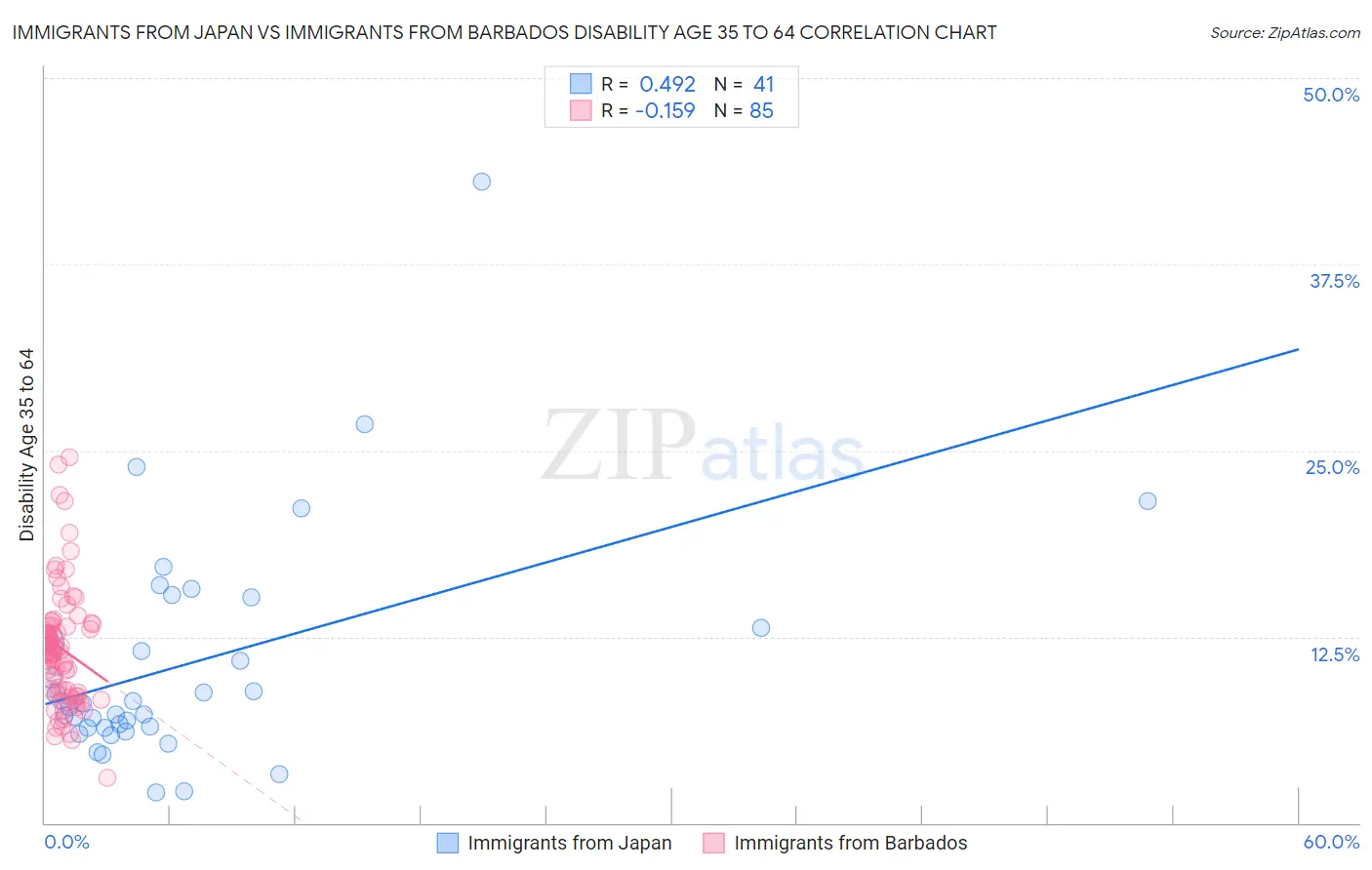 Immigrants from Japan vs Immigrants from Barbados Disability Age 35 to 64