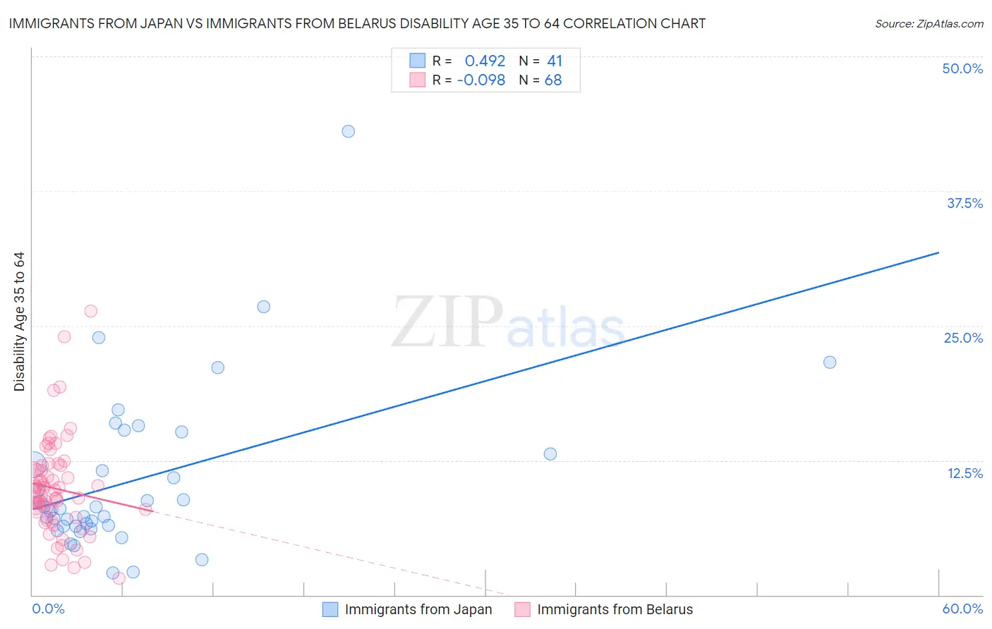Immigrants from Japan vs Immigrants from Belarus Disability Age 35 to 64