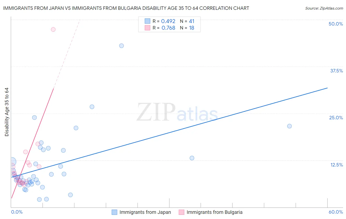 Immigrants from Japan vs Immigrants from Bulgaria Disability Age 35 to 64
