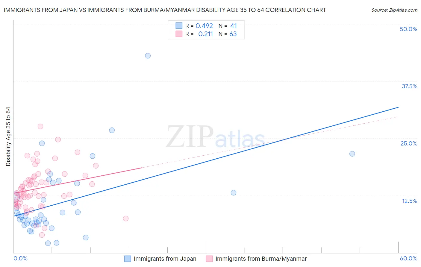 Immigrants from Japan vs Immigrants from Burma/Myanmar Disability Age 35 to 64