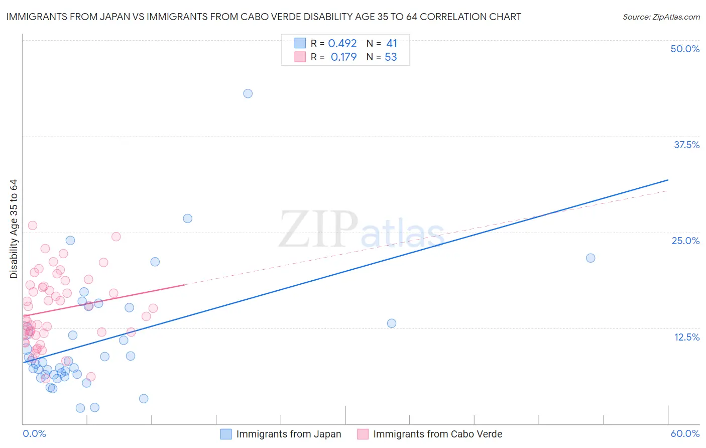Immigrants from Japan vs Immigrants from Cabo Verde Disability Age 35 to 64