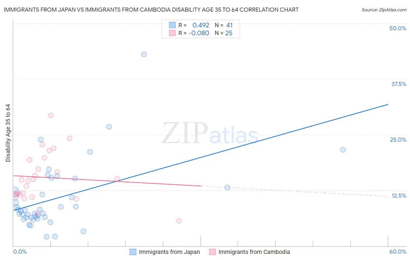 Immigrants from Japan vs Immigrants from Cambodia Disability Age 35 to 64