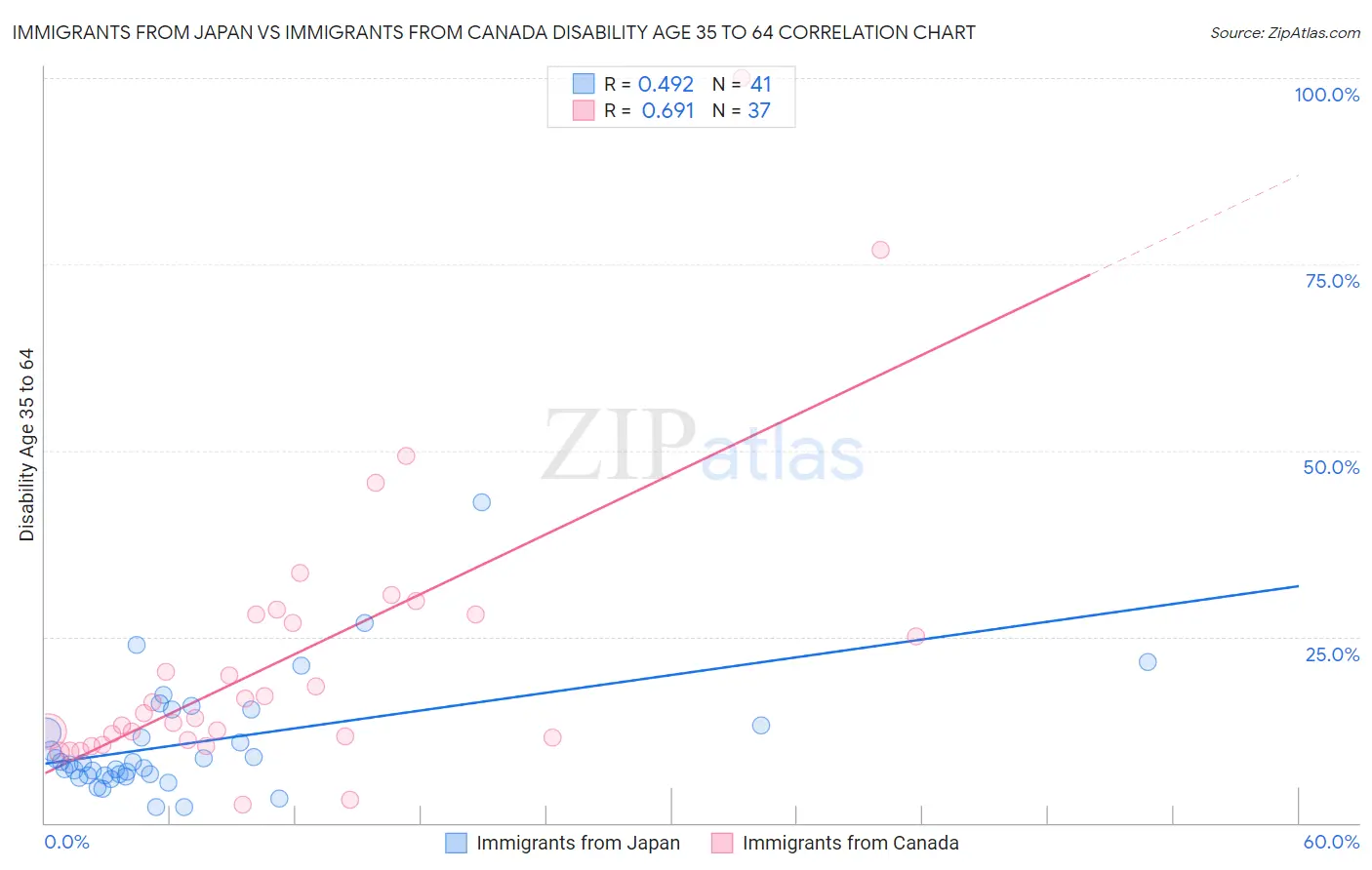 Immigrants from Japan vs Immigrants from Canada Disability Age 35 to 64