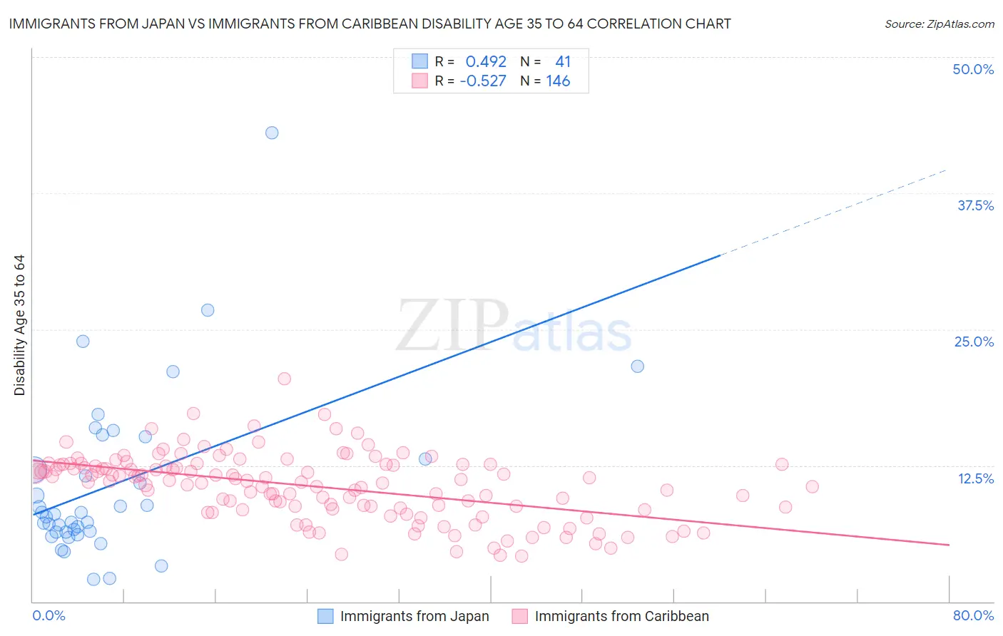Immigrants from Japan vs Immigrants from Caribbean Disability Age 35 to 64