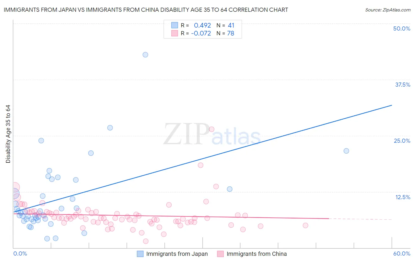 Immigrants from Japan vs Immigrants from China Disability Age 35 to 64