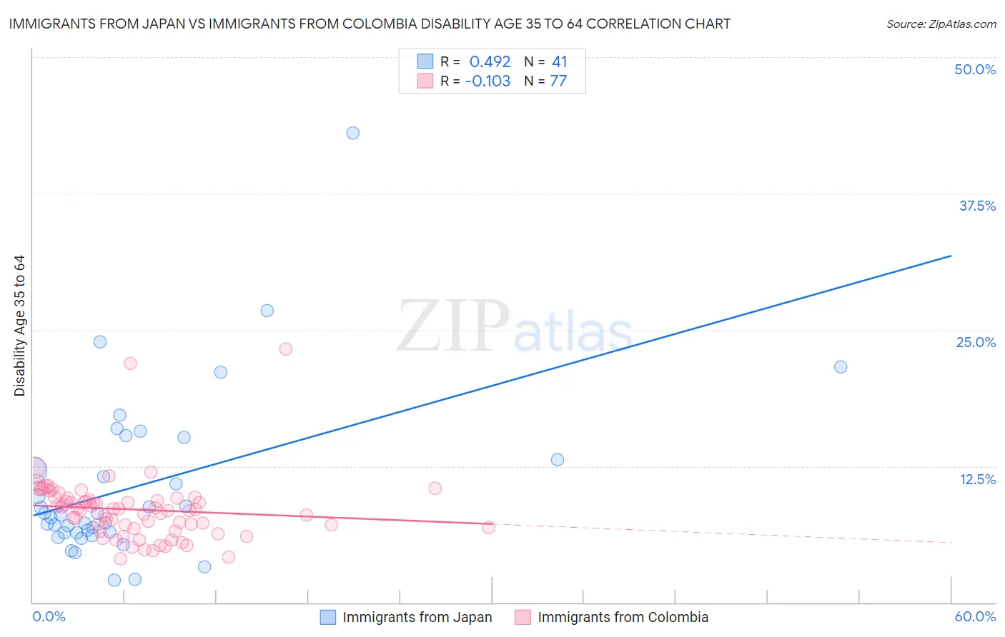 Immigrants from Japan vs Immigrants from Colombia Disability Age 35 to 64