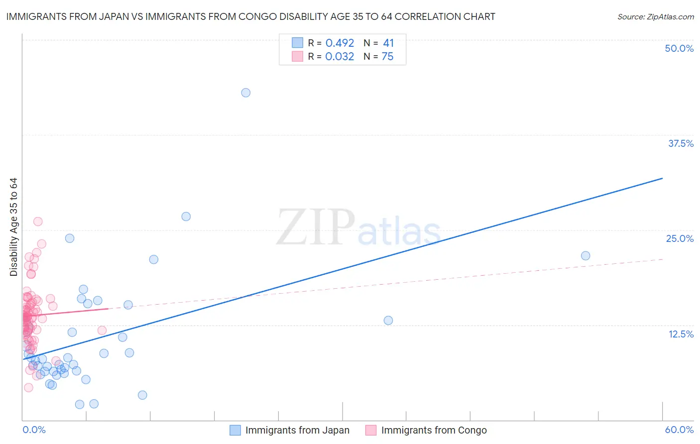 Immigrants from Japan vs Immigrants from Congo Disability Age 35 to 64