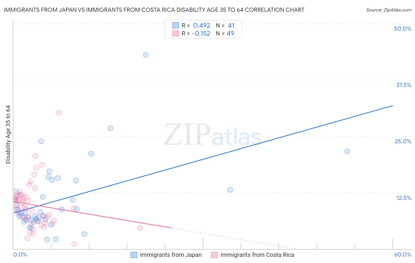 Immigrants from Japan vs Immigrants from Costa Rica Disability Age 35 to 64