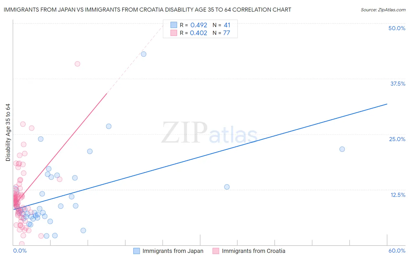 Immigrants from Japan vs Immigrants from Croatia Disability Age 35 to 64