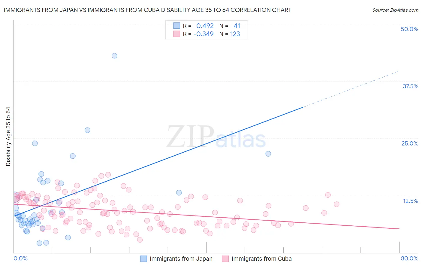 Immigrants from Japan vs Immigrants from Cuba Disability Age 35 to 64
