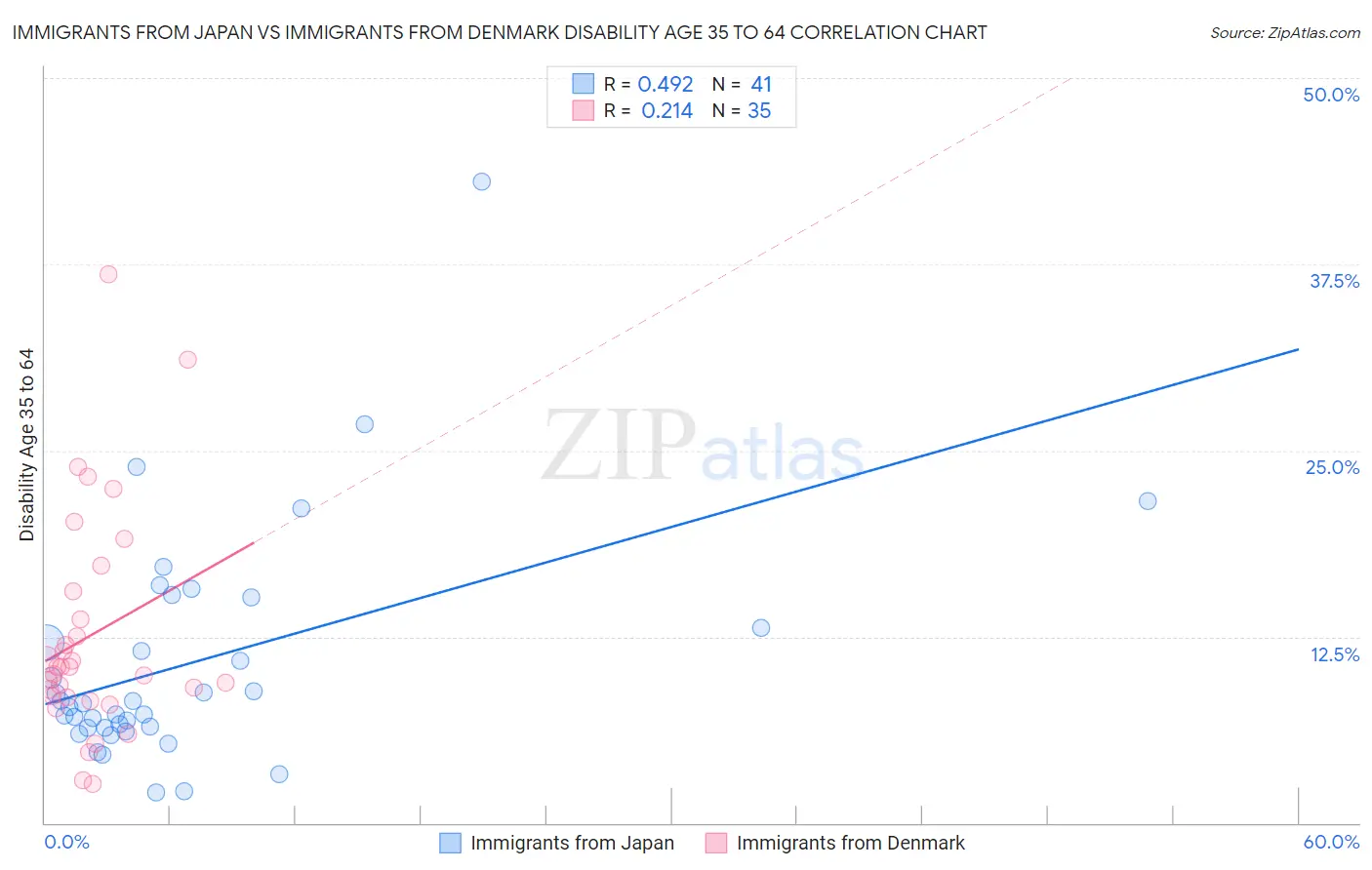 Immigrants from Japan vs Immigrants from Denmark Disability Age 35 to 64