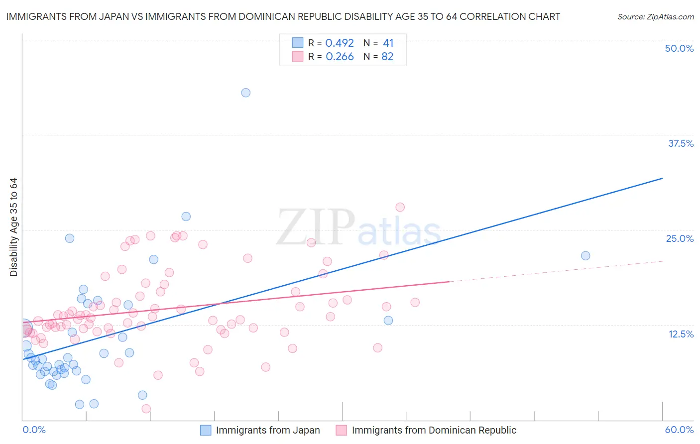 Immigrants from Japan vs Immigrants from Dominican Republic Disability Age 35 to 64